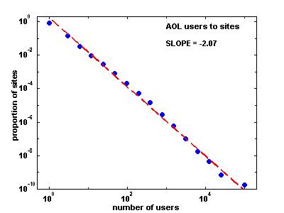 binned histogram of number of AOL users visiting each site